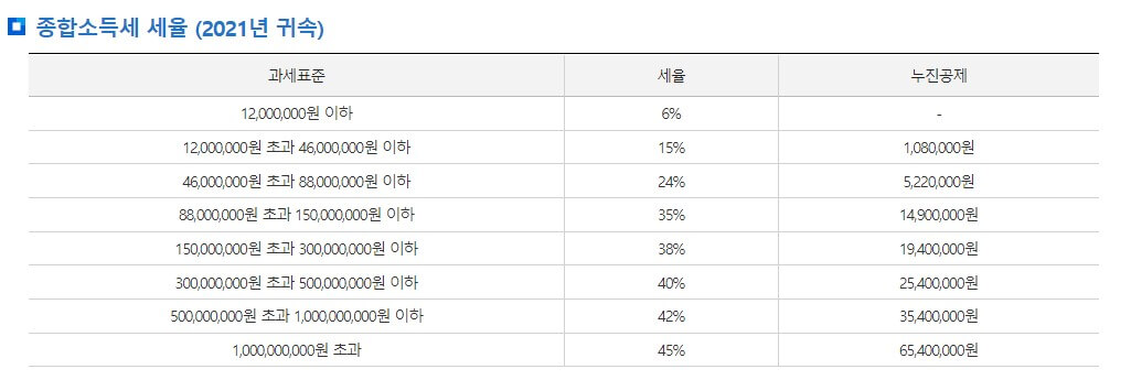 종합소득세-과세표준