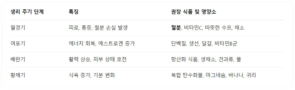 생리 주기에 따라 식단을 바꾸면 생기는 놀라운 변화