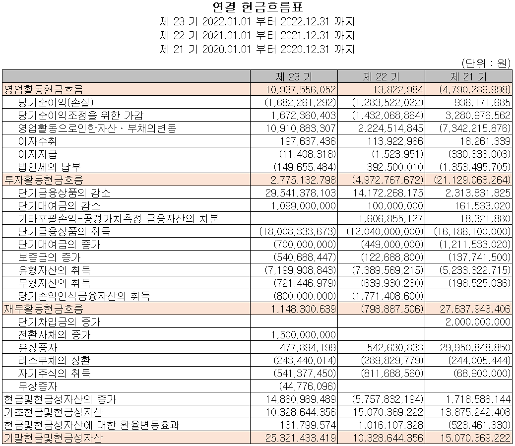 에이프로 - 현금흐름표