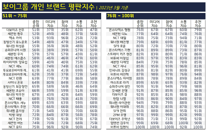 보이그룹-개인-순위-브랜드-평판-51위~100위