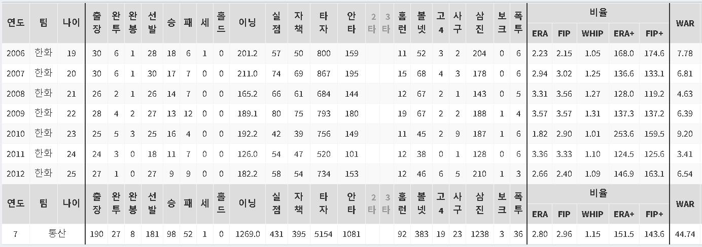 류현진 한화 복귀 메이저리그 MLB 성적 연봉 등 총정리