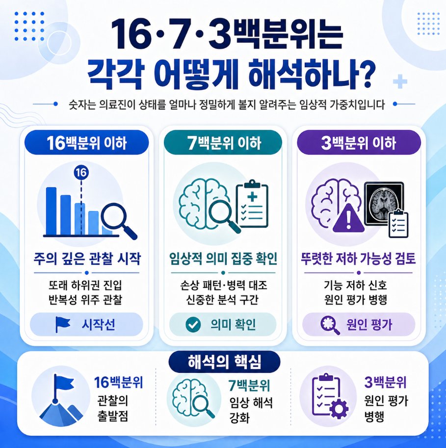 SNSB 16&middot;7&middot;3백분위별 임상적 해석 차이를 정리한 의료 인포그래픽