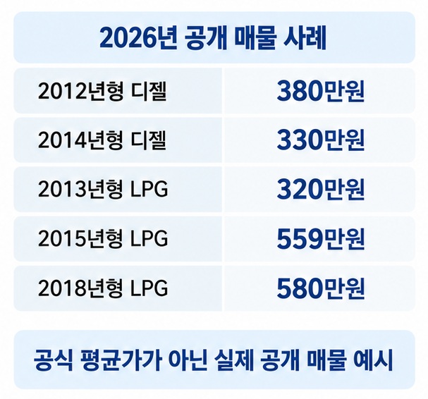 2012년형 디젤 380만원 2014년형 디젤 330만원 2013년형 LPG 320만원 2015년형 LPG 559만원 2018년형 LPG 580만원 공개 매물 사례를 비교한 이미지