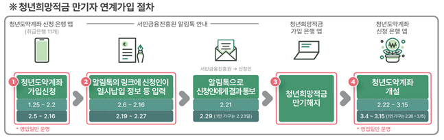 청년도약계좌 신청방법과, 신청조건, 신청하기