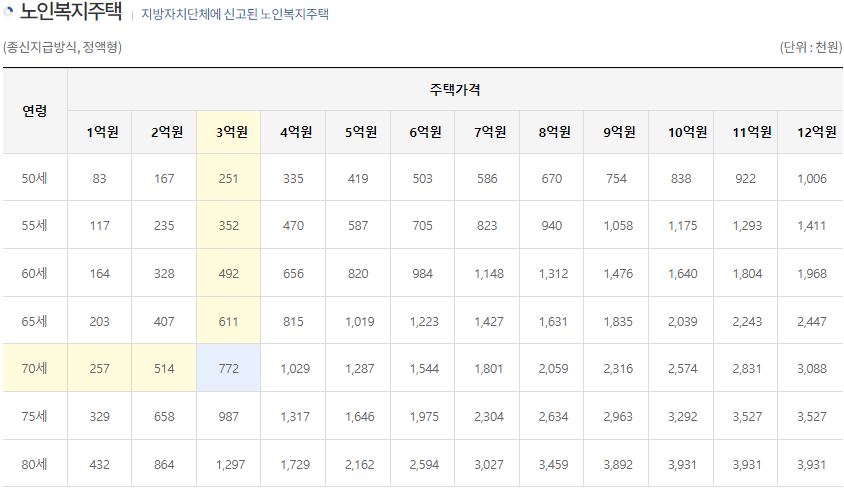 노인복지주택 월지급금 보기