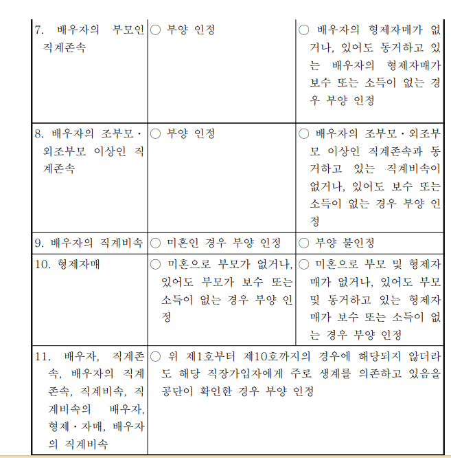 건강보험 피부양자 자격 요건 2