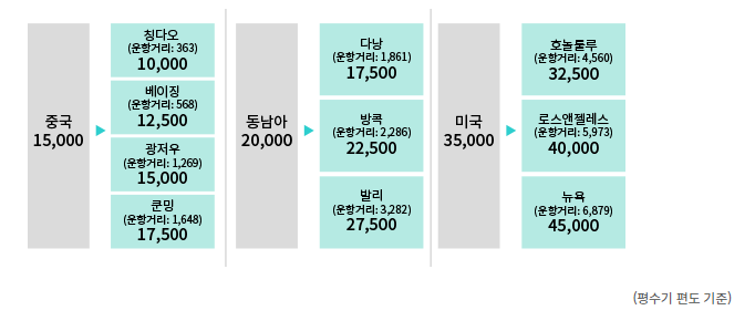 대한항공 마일리지 공제