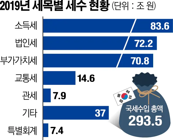 부가세 납부기간