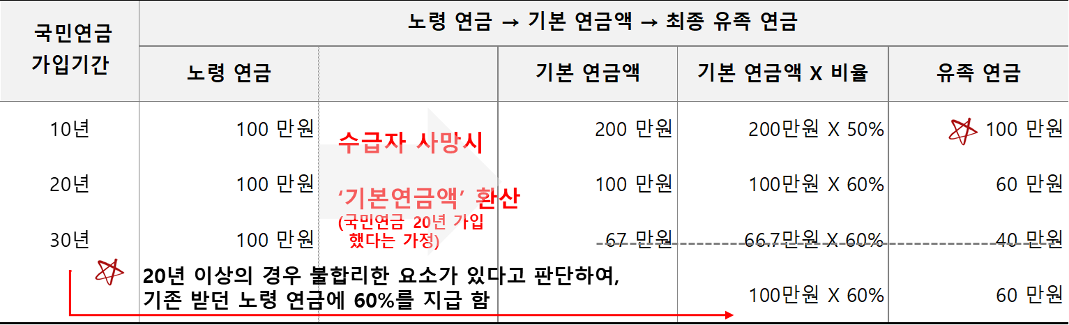 동일 노령연금 기준 국민연금 가입기간에 따른 유족연금 비교