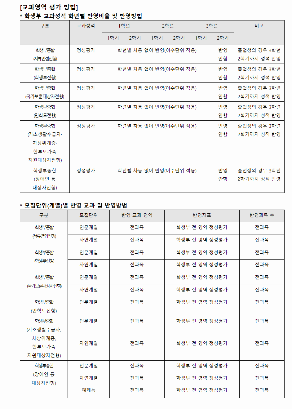 2024학년도 강남대학교 학생부종합전형 교과영역 평가 방법