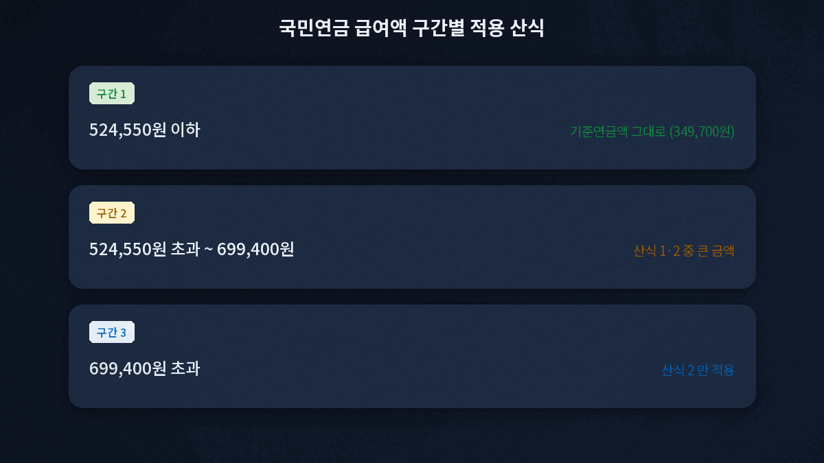 국민연금 급여액 구간별 기초연금 산정 산식 표