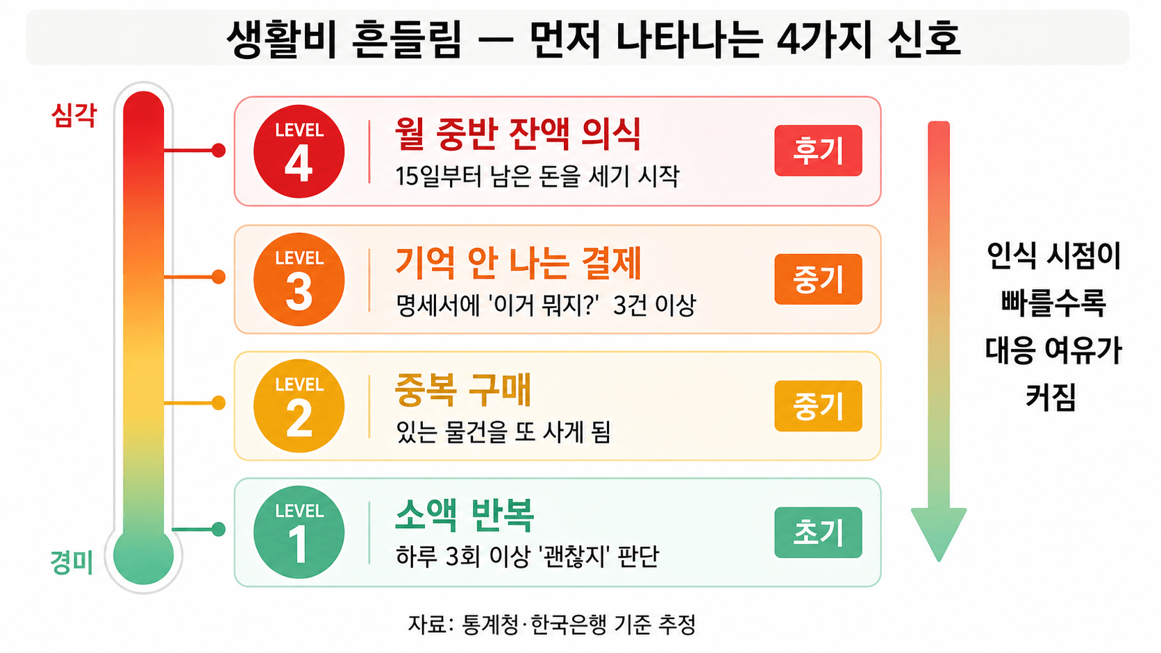생활비 흔들림 초기 신호 4가지 점검 기준