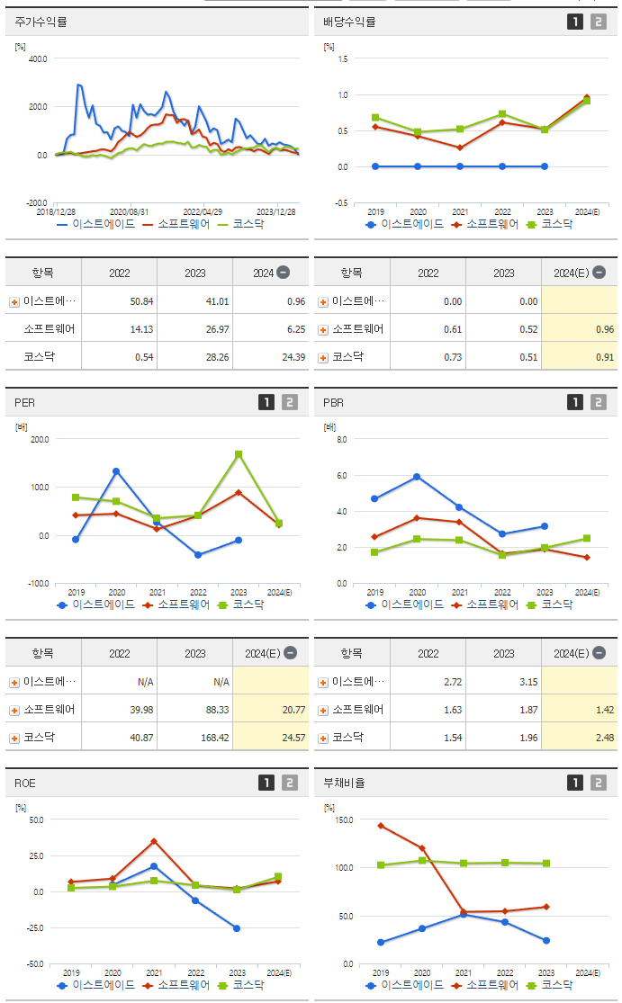 이스트에이드_섹터분석