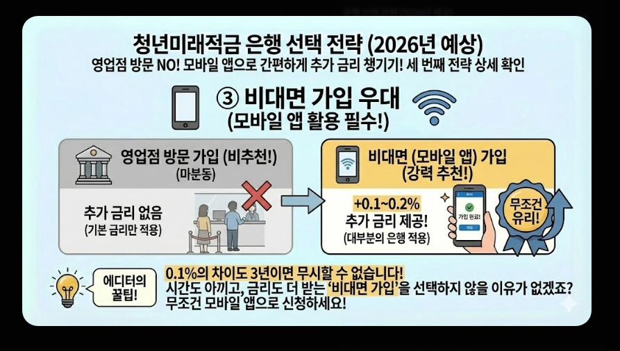청년미래적금(청년도약계좌, 우대형 조건, 은행별 금리)(+ 최대 금리)