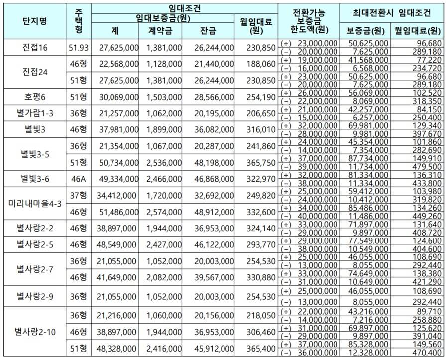 남양주시-지역-국민임대주택-주택-단지별-임대조건