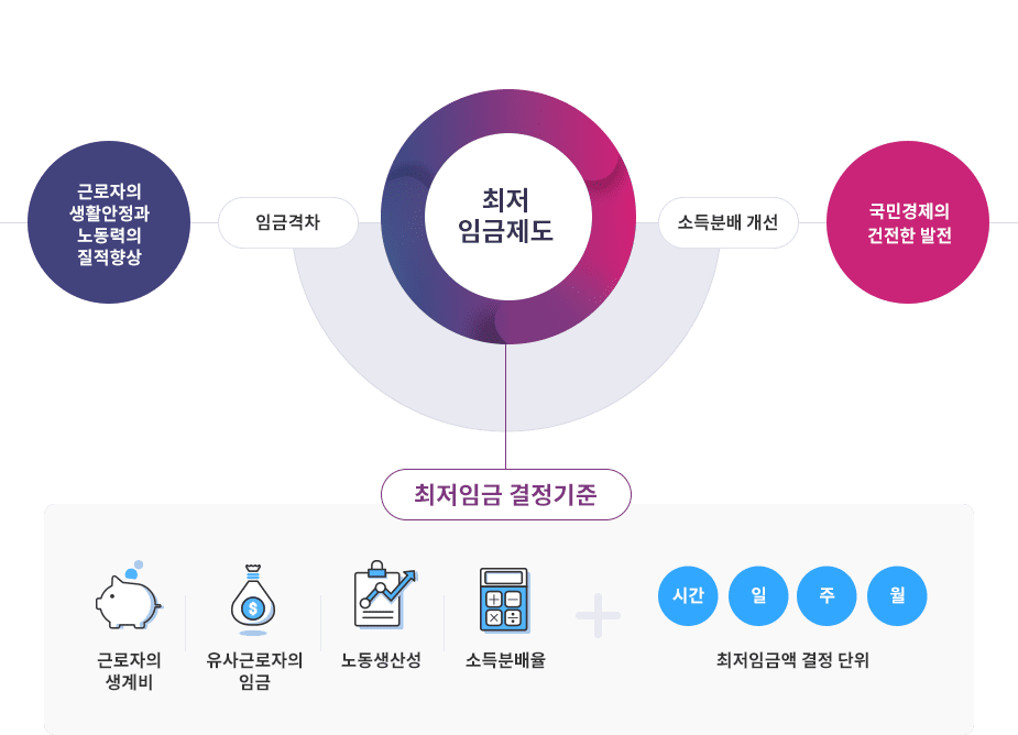 최저임금제도