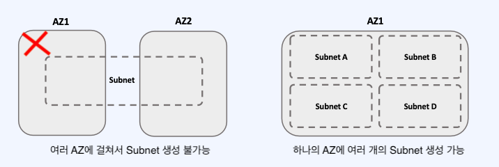 aws-vpc-Subnet