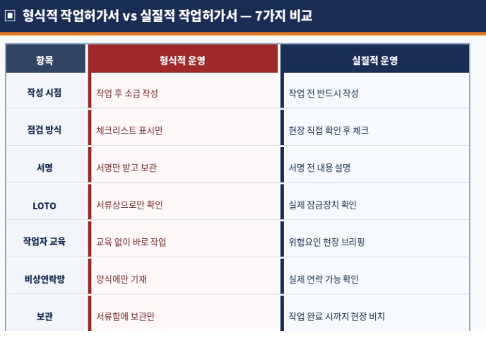 형식적 작업허가서와 실질적 작업허가서 비교
