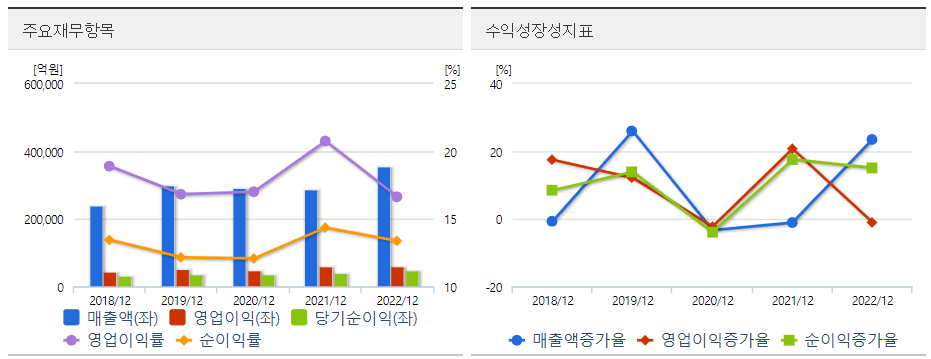 신한지주 주요재무도표