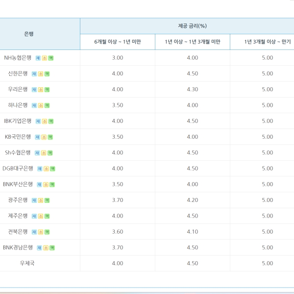 장병내일적금 금리 비교표 입니다.