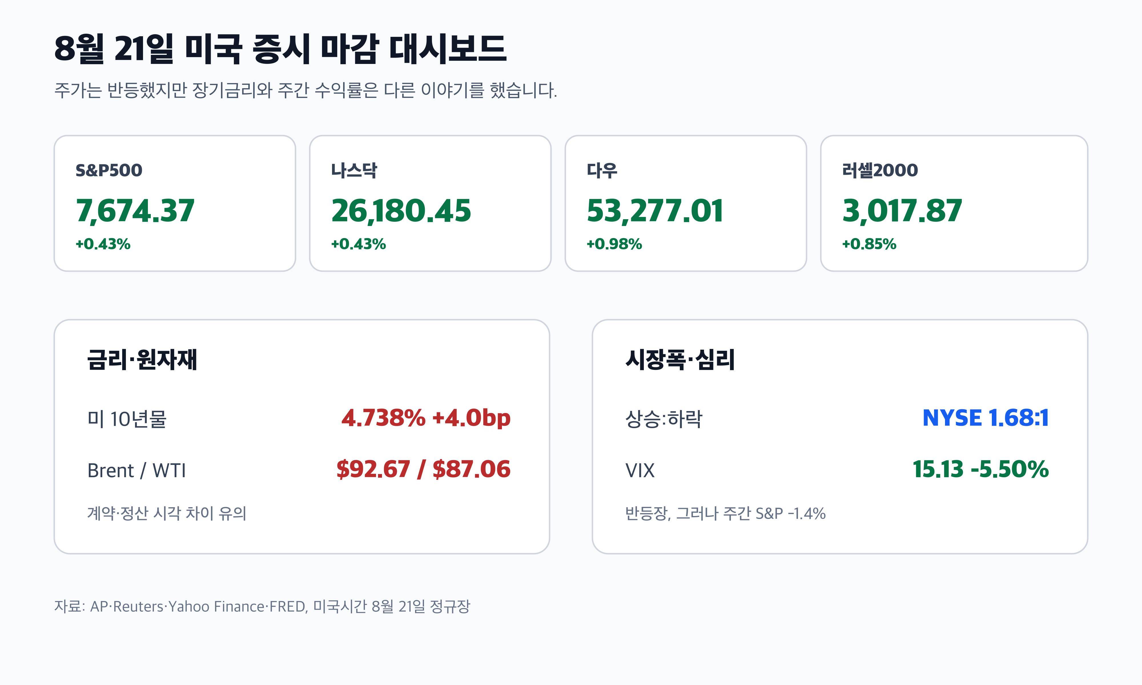 S&P500 나스닥 다우 미국 10년물 금리 시장폭 경제 뉴스 분석