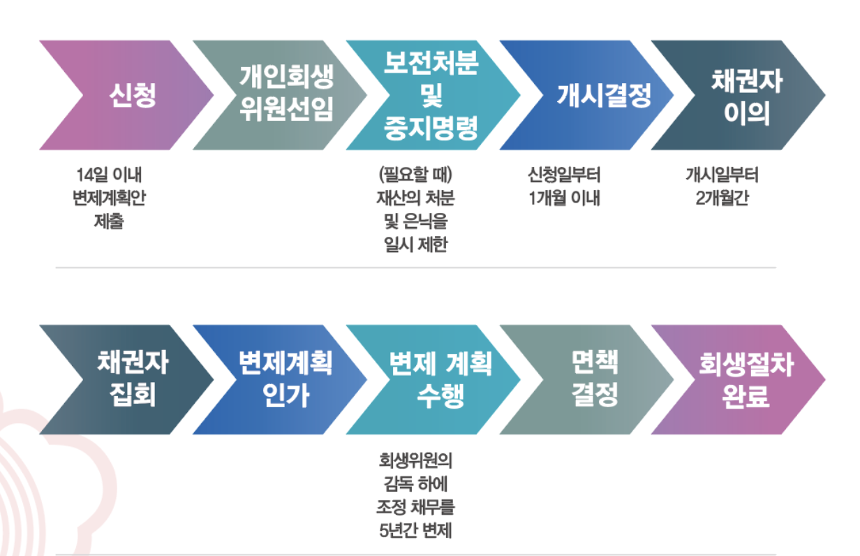 개인회생 통장압류 해지 방법 3분 만에 알아보기