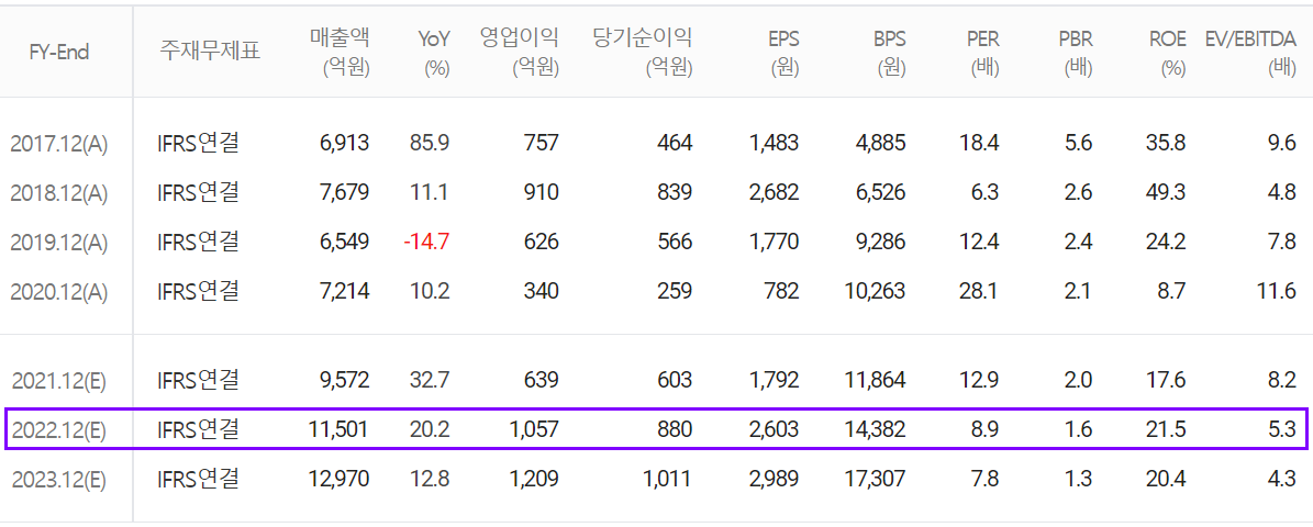 비에이치 컨센서스 (2021.12)