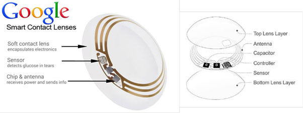 Google 스마트렌즈 모식도

출처: [BRIC Bio통신원] [바이오 업계 소식: From Startups to Moguls] 생명과학에 뛰어든 Google &amp;#8211; 3편 [Smart Contact Lens &amp; Glucose Sensor]