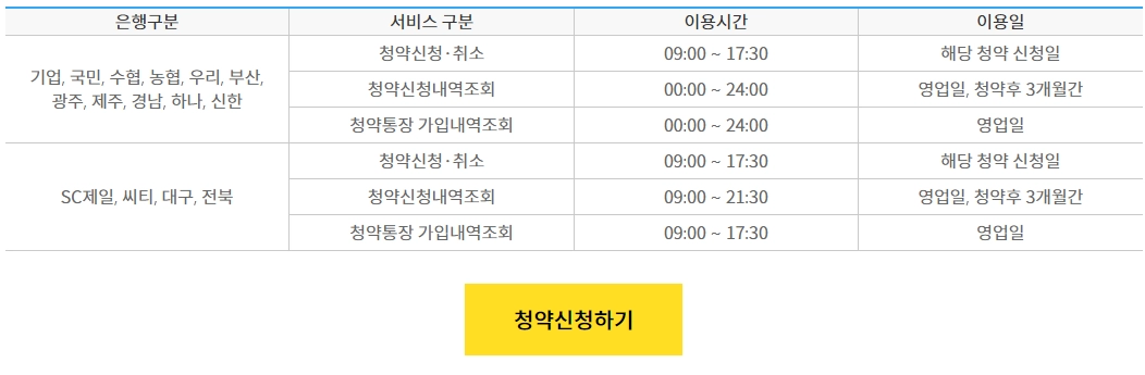 주택청약-1순위-조건