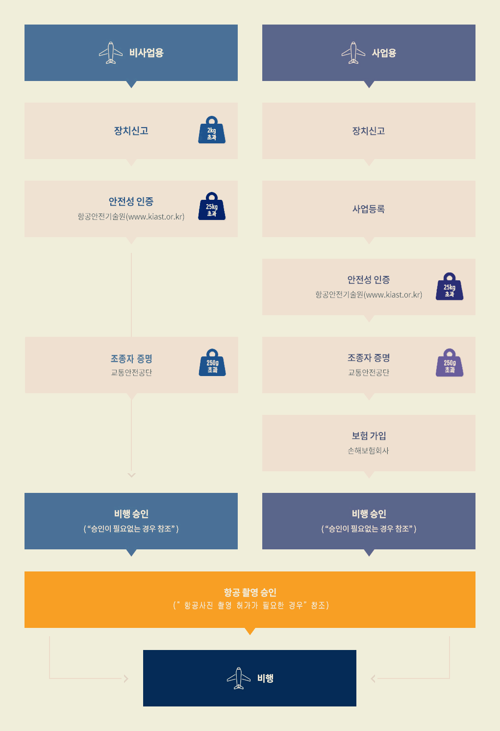 드론 날리기 전에 신고해야되는 것 : 비행허가, 촬영허가