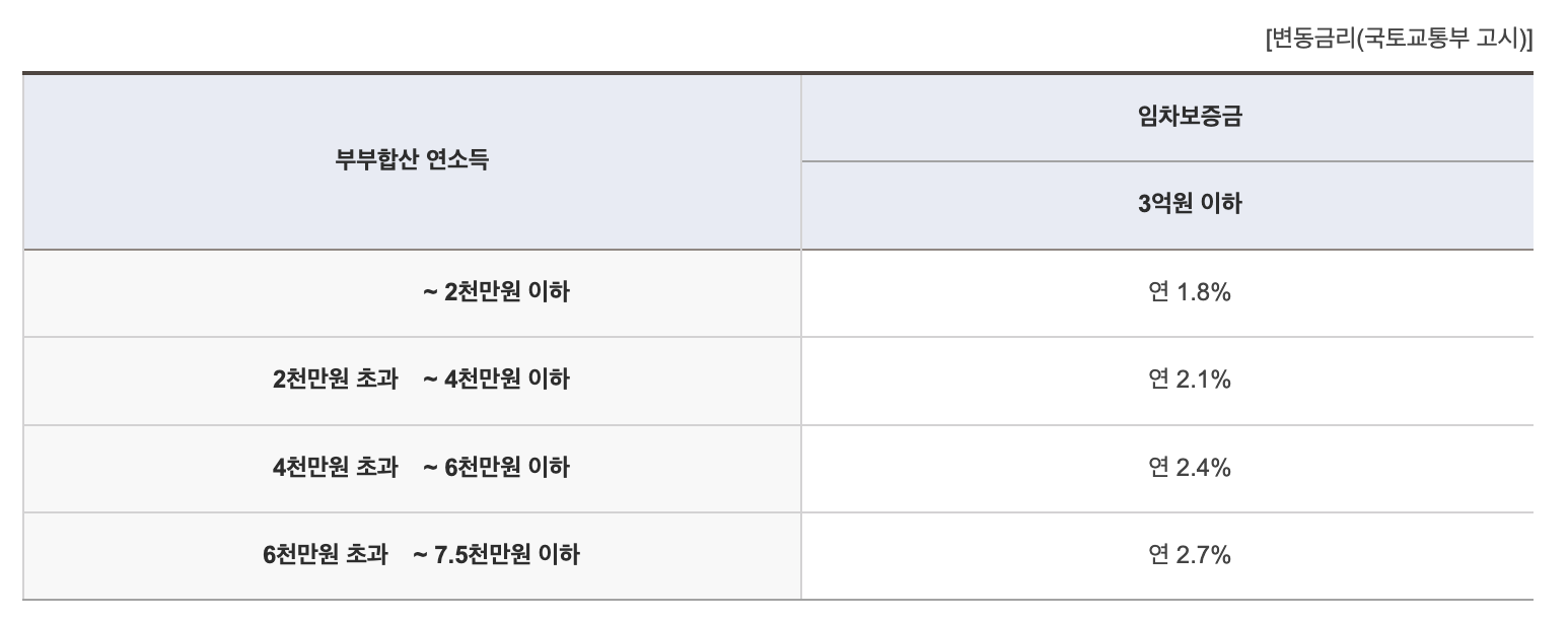 주택도시기금 청년전세자금대출 금리 표