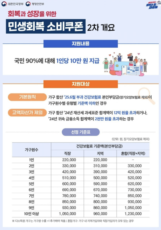 2차 소비쿠폰 10만원 신청 시작! 지급 대상부터 신청 방법까지 완벽 정리