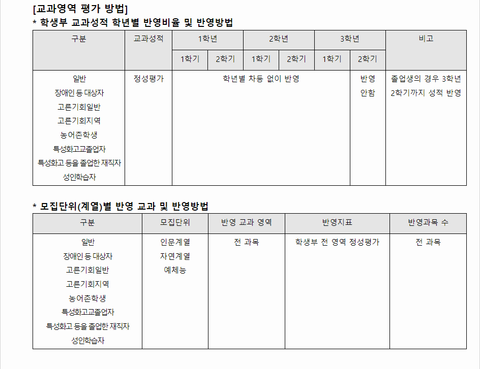 2024학년도 공주대학교 학생부종합전형 교과영역 평가 방법