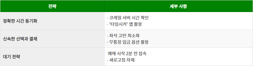 기차료 예매 당일 전략