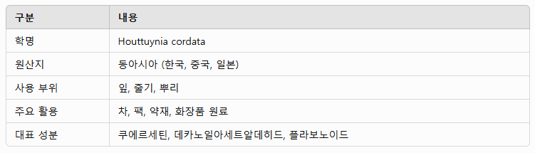 어성초의 기본 정보 정리표
원산지: 동아시아(한국, 중국, 일본)
사용부위: 잎, 줄기, 뿌리
주요 활용: 차, 팩, 약재, 화장품 원료 
대표성분: 쿠에르세틴, 데카노일아세트알데히드, 플라보노이드
