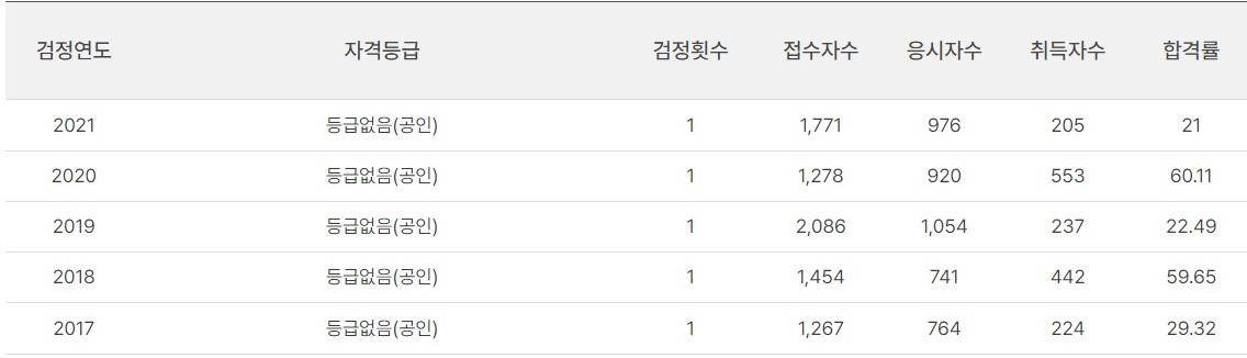 신용상담사 합격률 (최근 5년 통계)