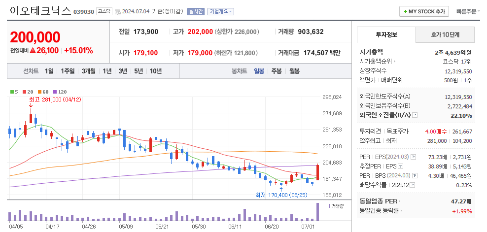 이오테크닉스 일봉차트