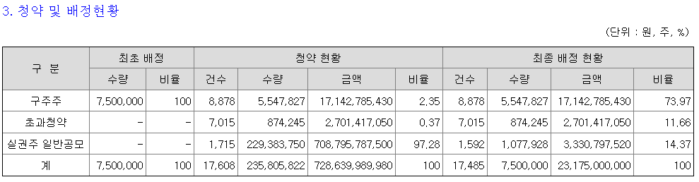 유상증자 배정현황