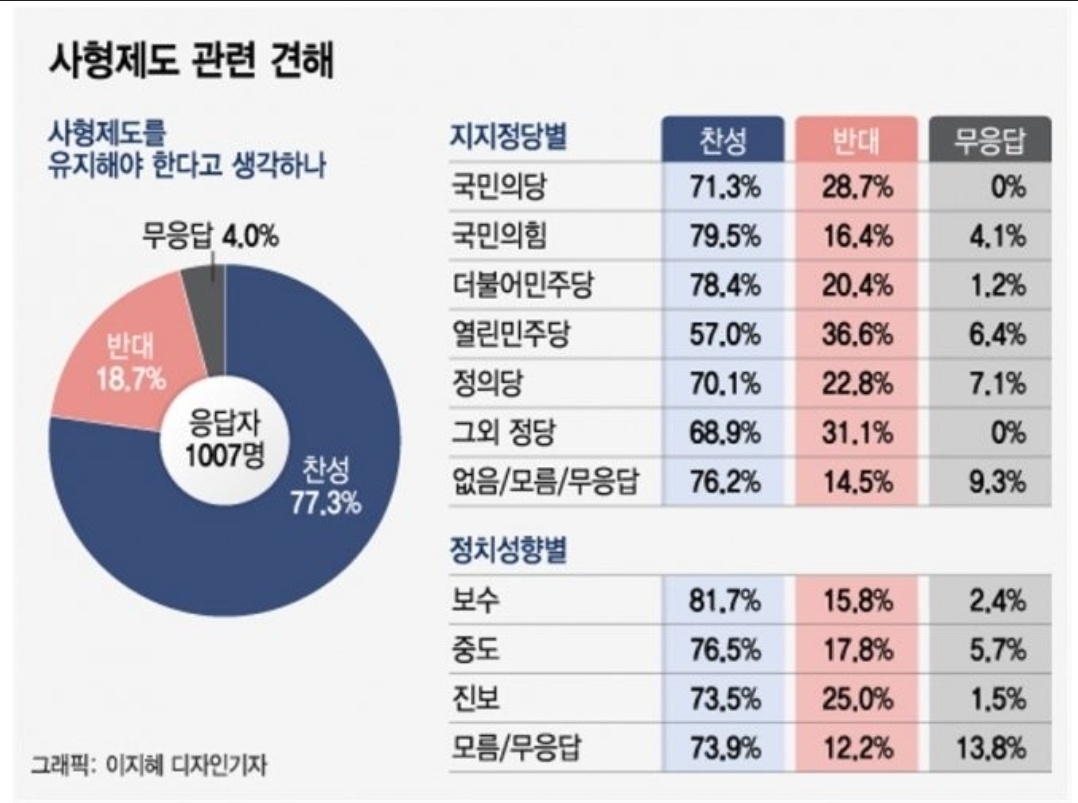 사형제도 관련 여론조사