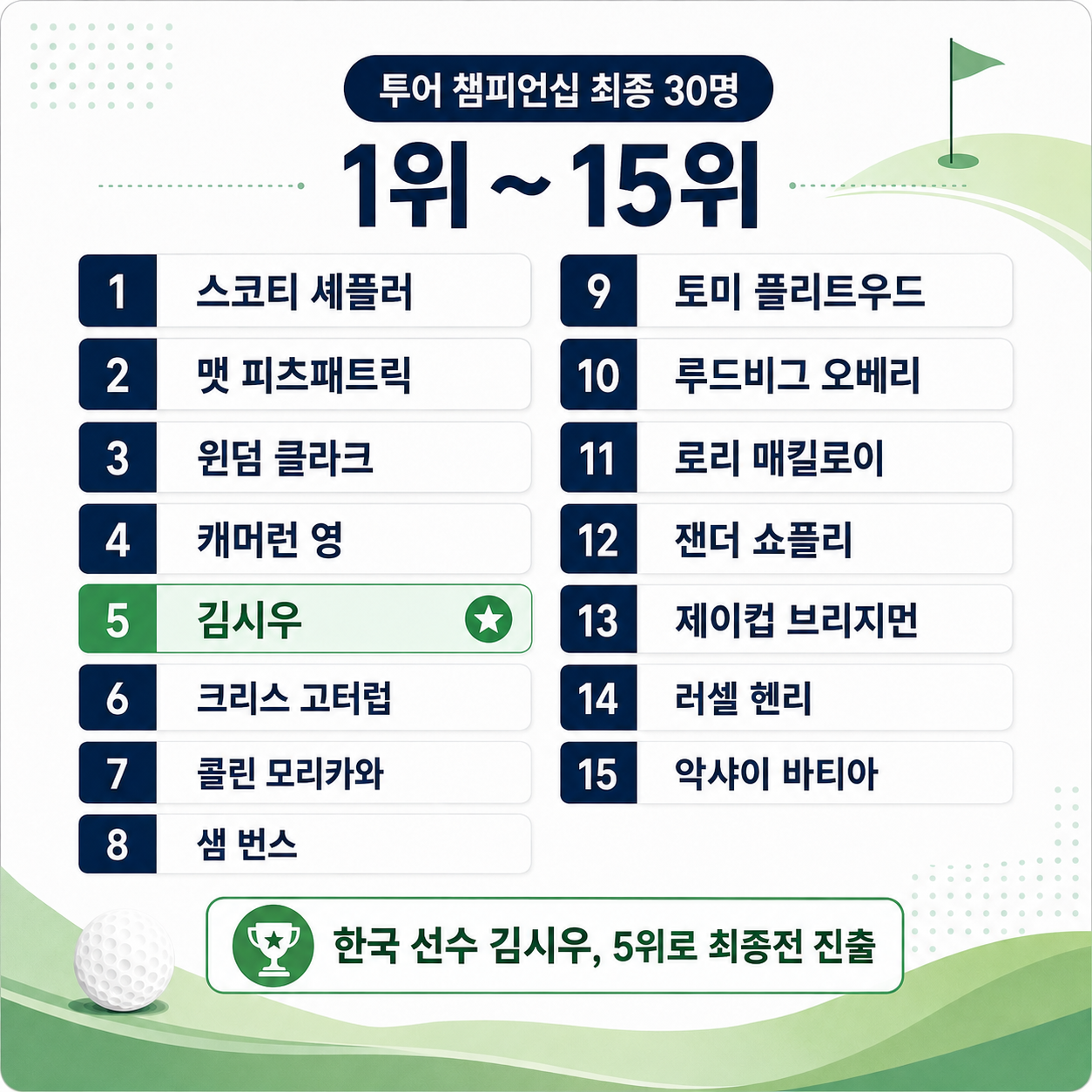 투어챔피언십 최종 진출 30명