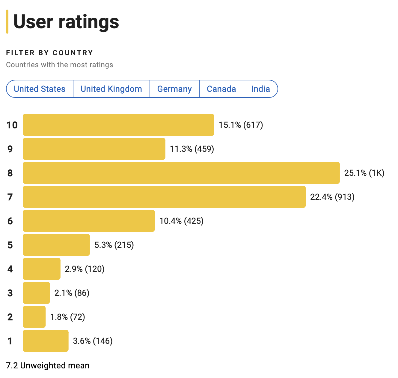 터미네이터 제로 평점분포