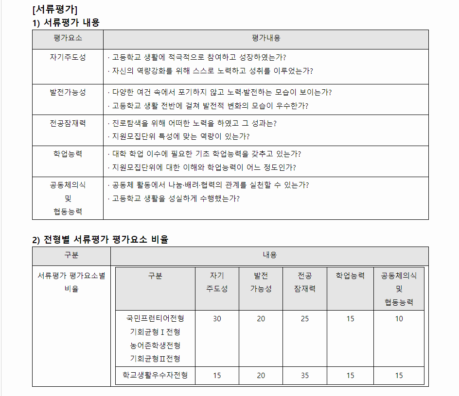2024학년도 국민대학교 학생부종합전형 서류평가