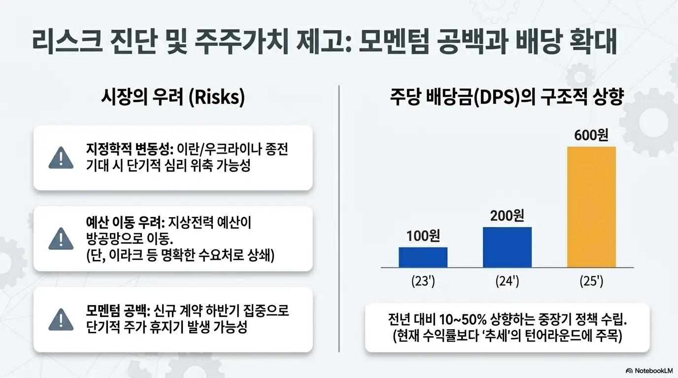 현대로템 주가 전망: 현대로템 투자 리스크와 배당 확대를 정리한 이미지. 지정학적 변동성&amp;#44; 지상전력 예산 이동 우려&amp;#44; 신규 계약 하반기 집중에 따른 모멘텀 공백을 리스크로 제시함. 주당 배당금이 2023년 100원에서 2024년 200원&amp;#44; 2025년 600원으로 상향된 주주환원 추세를 막대그래프로 보여줌. 