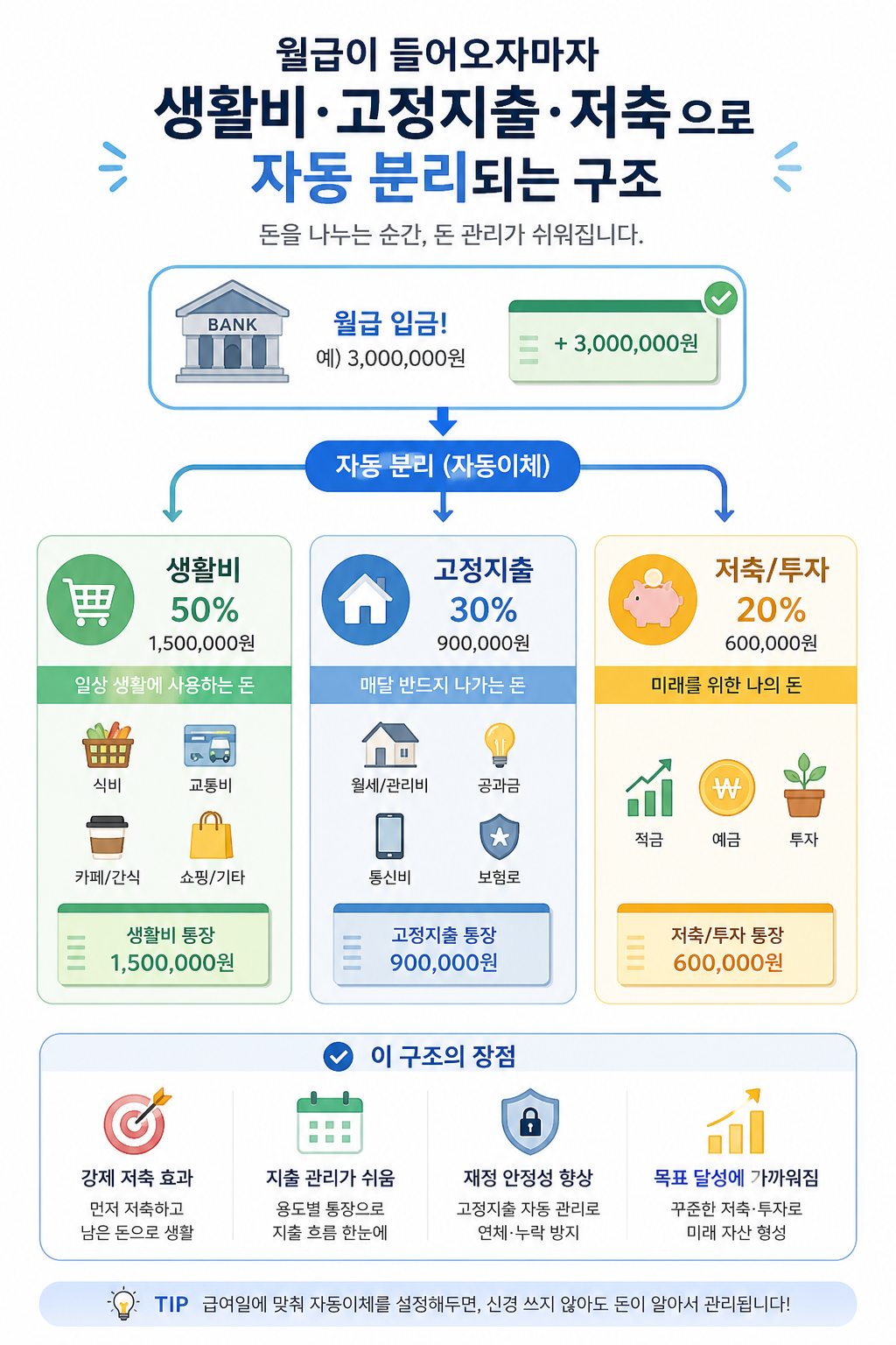 월급이 들어오자마자 생활비&middot;고정지출&middot;저축으로 자동 분리되는 구조 인포그래픽