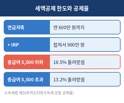 연금저축 세액공제 한도와 공제율