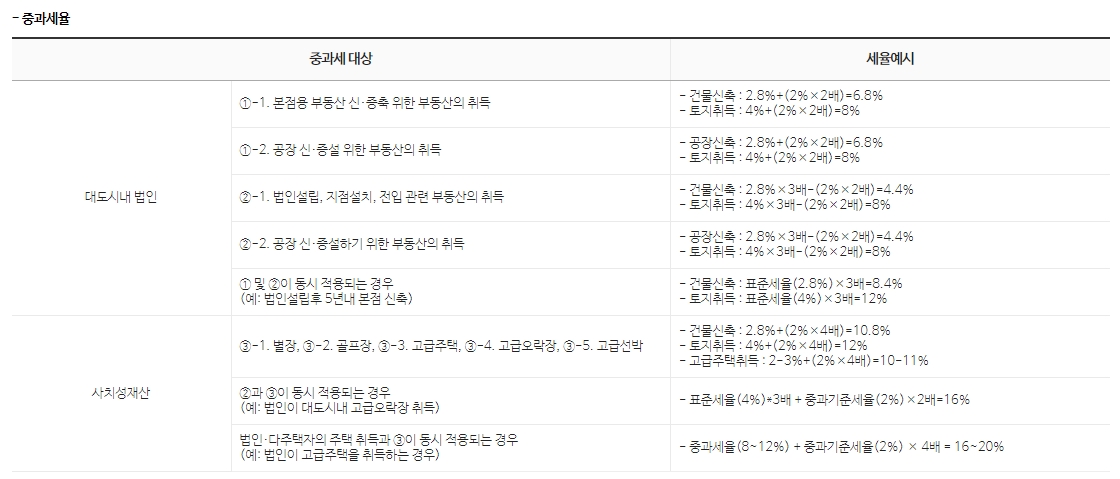 취득세 중과세율에 대한 상세 안내 정보