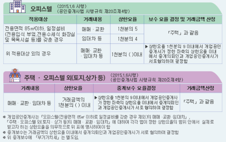 부동산 중개수수료 계산기