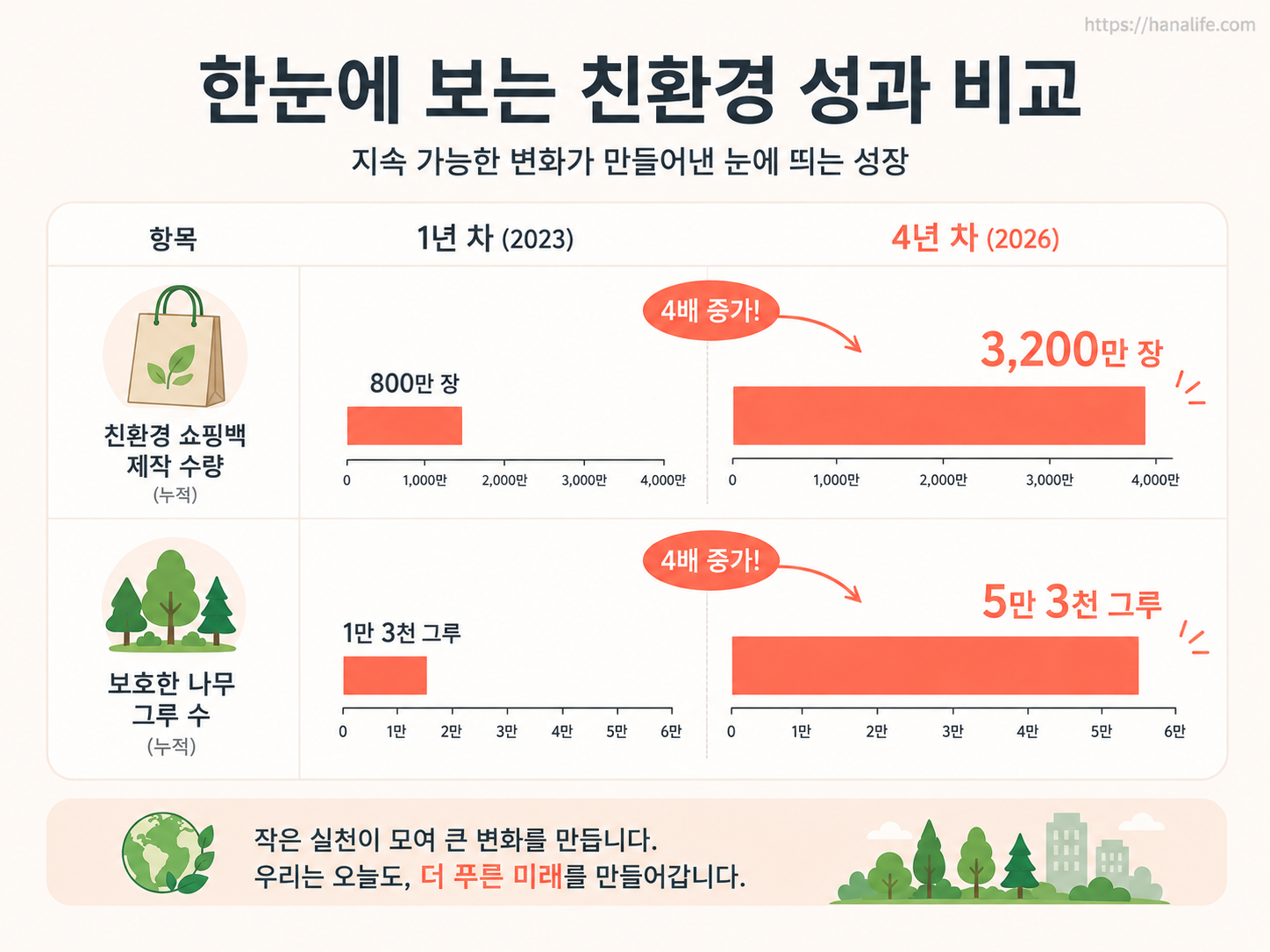 1년&middot;4년 누적 비교 시각화 &mdash; 후기톤 가로 막대 비교 그래픽