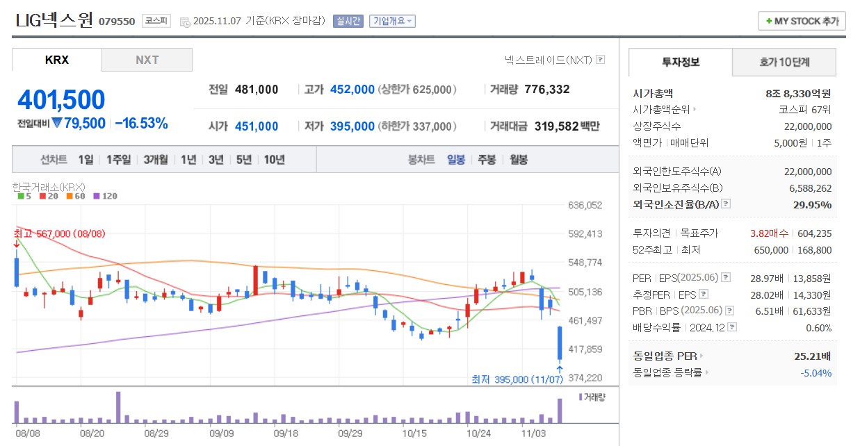 LIG넥스원 일봉 차트