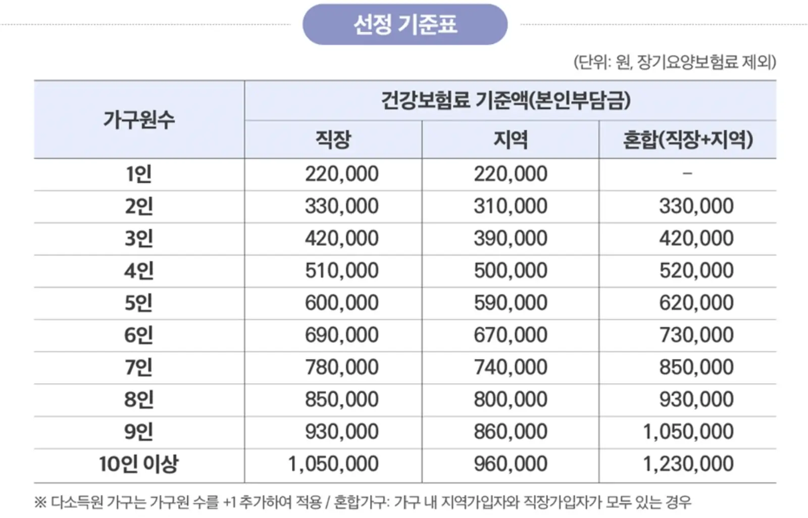 민생회복 소비쿠폰 지원 선정 기준표